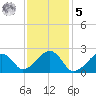 Cotuit Highlands tide chart for Sunday, February 5, 2023