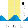 Cotuit Highlands tide chart for Monday, February 6, 2023