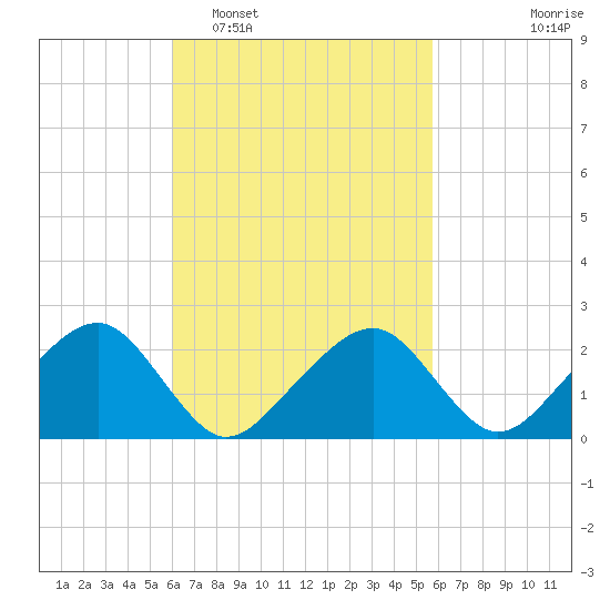 Cotuit Highlands tide chart for Saturday, March 11, 2023
