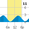 Cotuit Highlands tide chart for Saturday, March 11, 2023