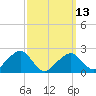 Cotuit Highlands tide chart for Monday, March 13, 2023