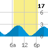 Cotuit Highlands tide chart for Friday, March 17, 2023