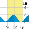 Cotuit Highlands tide chart for Sunday, March 19, 2023
