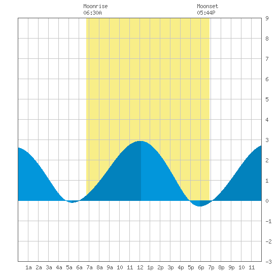 Cotuit Highlands tide chart for Monday, March 20, 2023