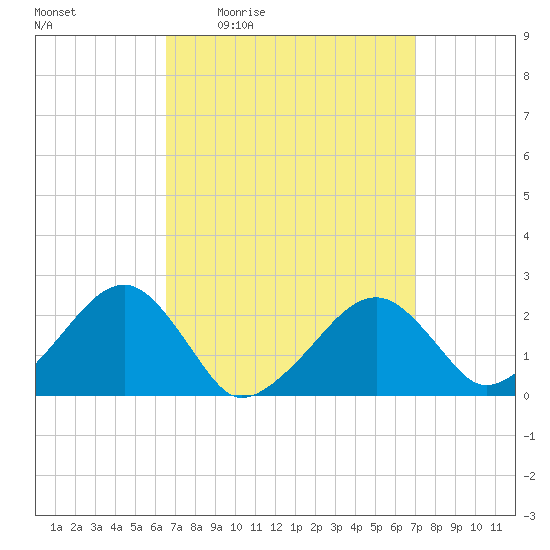 Cotuit Highlands tide chart for Sunday, March 26, 2023