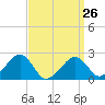 Cotuit Highlands tide chart for Sunday, March 26, 2023