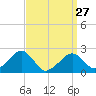 Cotuit Highlands tide chart for Monday, March 27, 2023