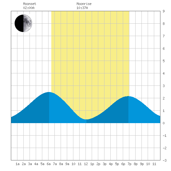 Cotuit Highlands tide chart for Tuesday, March 28, 2023
