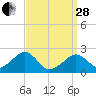 Cotuit Highlands tide chart for Tuesday, March 28, 2023