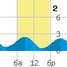Cotuit Highlands tide chart for Thursday, March 2, 2023