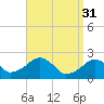 Cotuit Highlands tide chart for Friday, March 31, 2023