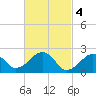 Cotuit Highlands tide chart for Saturday, March 4, 2023