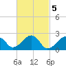 Cotuit Highlands tide chart for Sunday, March 5, 2023