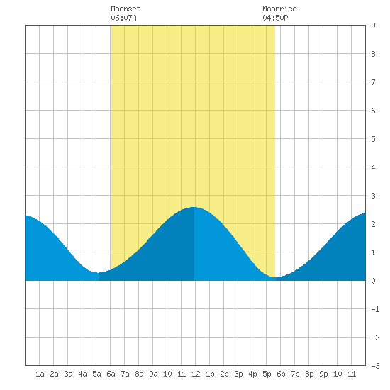 Cotuit Highlands tide chart for Monday, March 6, 2023