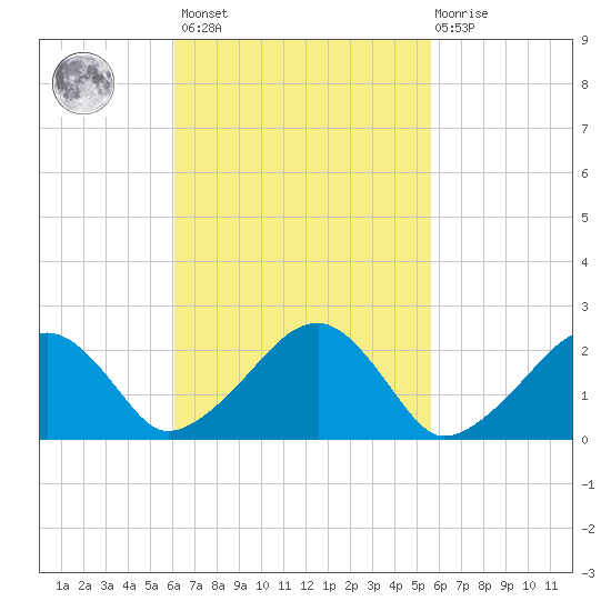 Cotuit Highlands tide chart for Tuesday, March 7, 2023