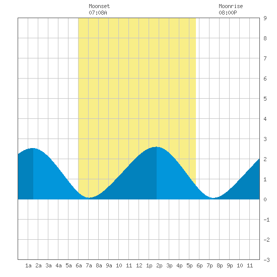 Cotuit Highlands tide chart for Thursday, March 9, 2023