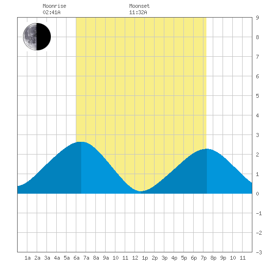 Cotuit Highlands tide chart for Thursday, April 13, 2023