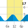 Cotuit Highlands tide chart for Monday, April 17, 2023