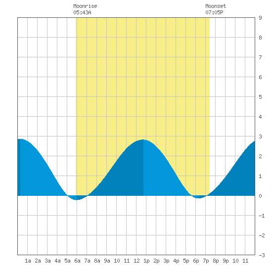 Cotuit Highlands tide chart for Wednesday, April 19, 2023