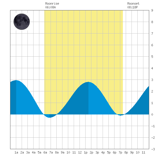 Cotuit Highlands tide chart for Thursday, April 20, 2023