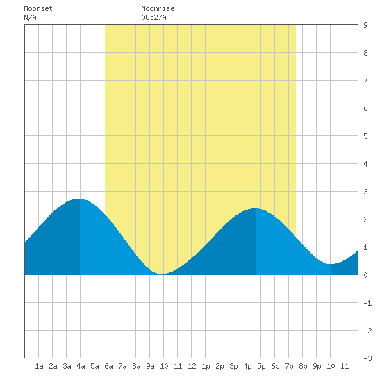Cotuit Highlands tide chart for Monday, April 24, 2023