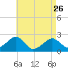 Cotuit Highlands tide chart for Wednesday, April 26, 2023