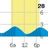 Cotuit Highlands tide chart for Friday, April 28, 2023