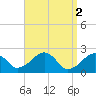 Cotuit Highlands tide chart for Sunday, April 2, 2023