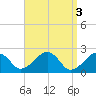 Cotuit Highlands tide chart for Monday, April 3, 2023