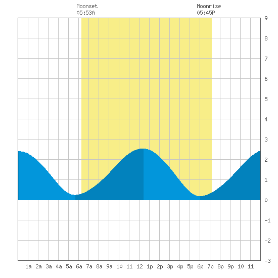 Cotuit Highlands tide chart for Tuesday, April 4, 2023
