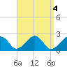 Cotuit Highlands tide chart for Tuesday, April 4, 2023
