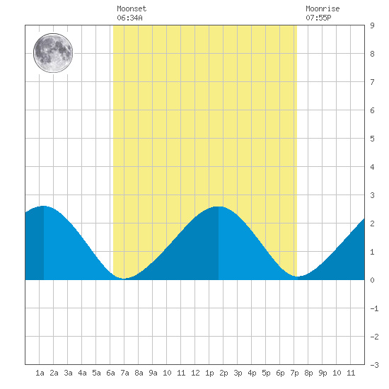 Cotuit Highlands tide chart for Thursday, April 6, 2023