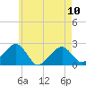 Cotuit Highlands tide chart for Wednesday, May 10, 2023