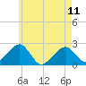Cotuit Highlands tide chart for Thursday, May 11, 2023