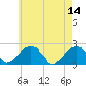 Cotuit Highlands tide chart for Sunday, May 14, 2023