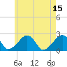 Cotuit Highlands tide chart for Monday, May 15, 2023
