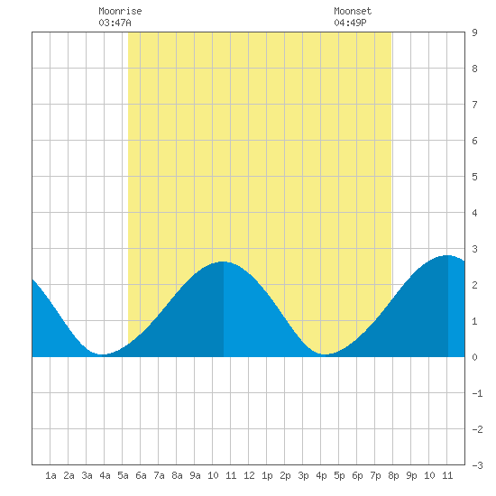 Cotuit Highlands tide chart for Tuesday, May 16, 2023