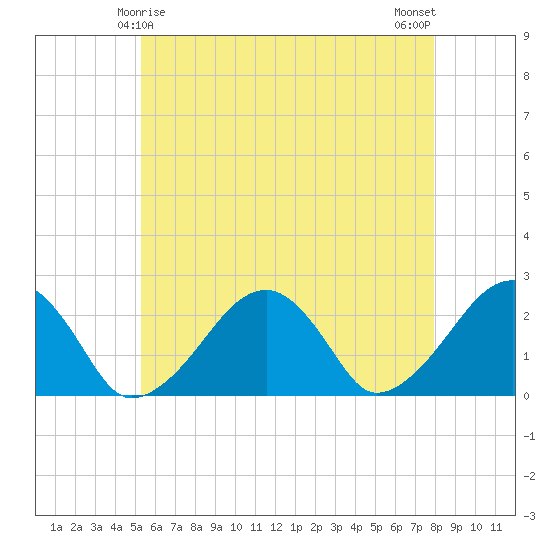 Cotuit Highlands tide chart for Wednesday, May 17, 2023