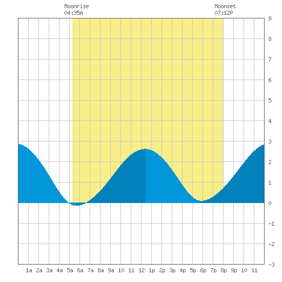 Cotuit Highlands tide chart for Thursday, May 18, 2023