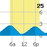 Cotuit Highlands tide chart for Thursday, May 25, 2023