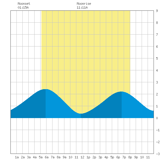 Cotuit Highlands tide chart for Friday, May 26, 2023