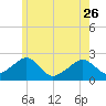 Cotuit Highlands tide chart for Friday, May 26, 2023