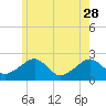 Cotuit Highlands tide chart for Sunday, May 28, 2023