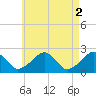 Cotuit Highlands tide chart for Tuesday, May 2, 2023