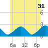 Cotuit Highlands tide chart for Wednesday, May 31, 2023