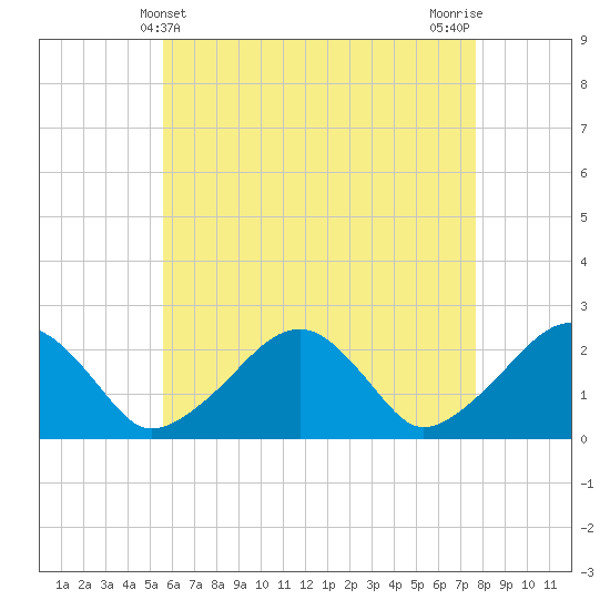 Cotuit Highlands tide chart for Wednesday, May 3, 2023