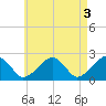 Cotuit Highlands tide chart for Wednesday, May 3, 2023