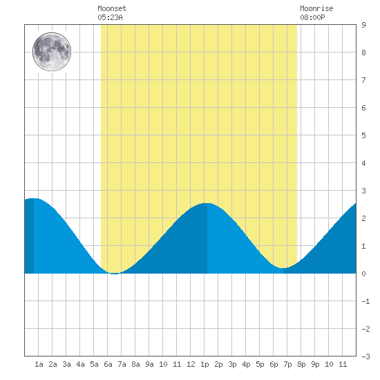 Cotuit Highlands tide chart for Friday, May 5, 2023