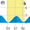 Cotuit Highlands tide chart for Friday, May 5, 2023