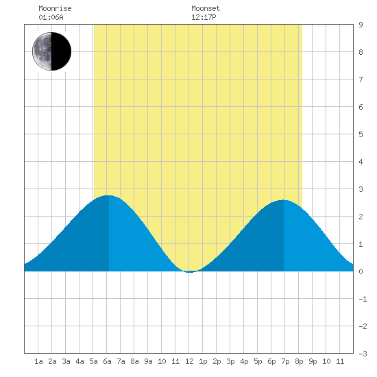 Cotuit Highlands tide chart for Saturday, June 10, 2023